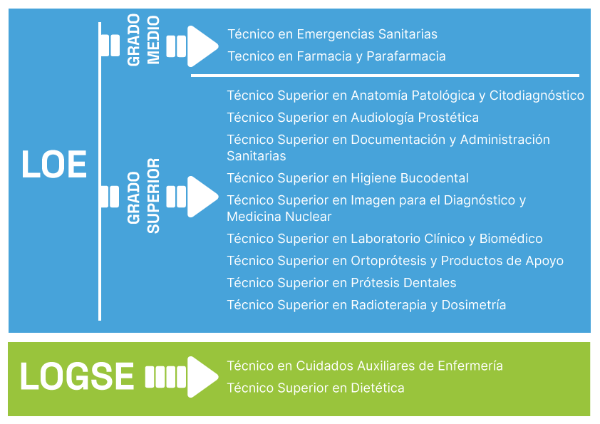Cursos en Sanidad de FP - ciclos formativos por ley y grado