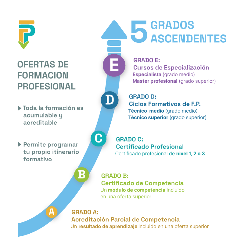 Grados de la Nueva Normativa de la Formación Profesional (FP) en España